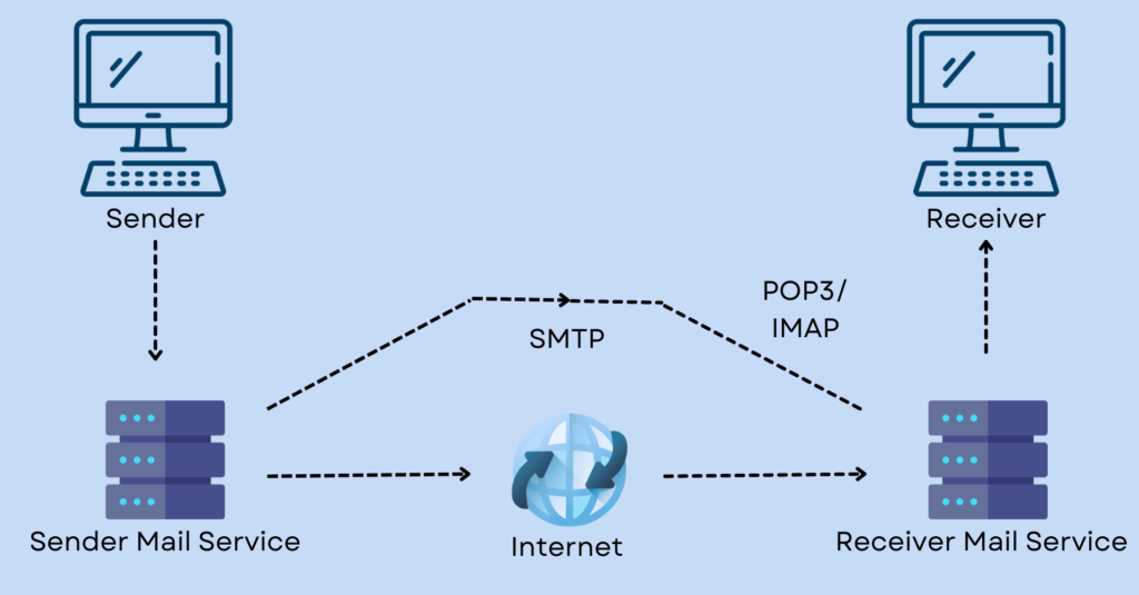 What is SMTP? A Full Guide to SMTP for Email Marketers插图1