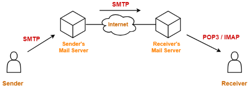 What is SMTP? A Full Guide to SMTP for Email Marketers插图2